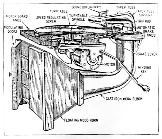 [Diagram of the Victrola mechanism]